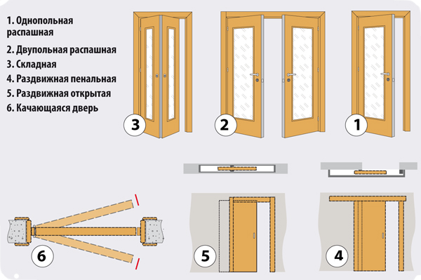 Двери Леруа Мерлен помеханизму закрывания. Схема